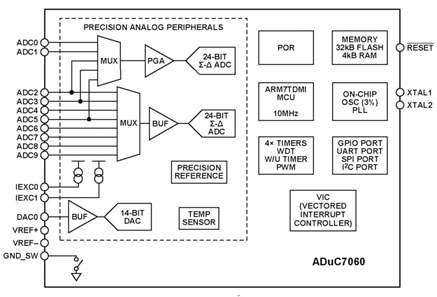 Analog Devices’ ADUC7060 block diagram Analog Devices’ ADUC7060 block diagram